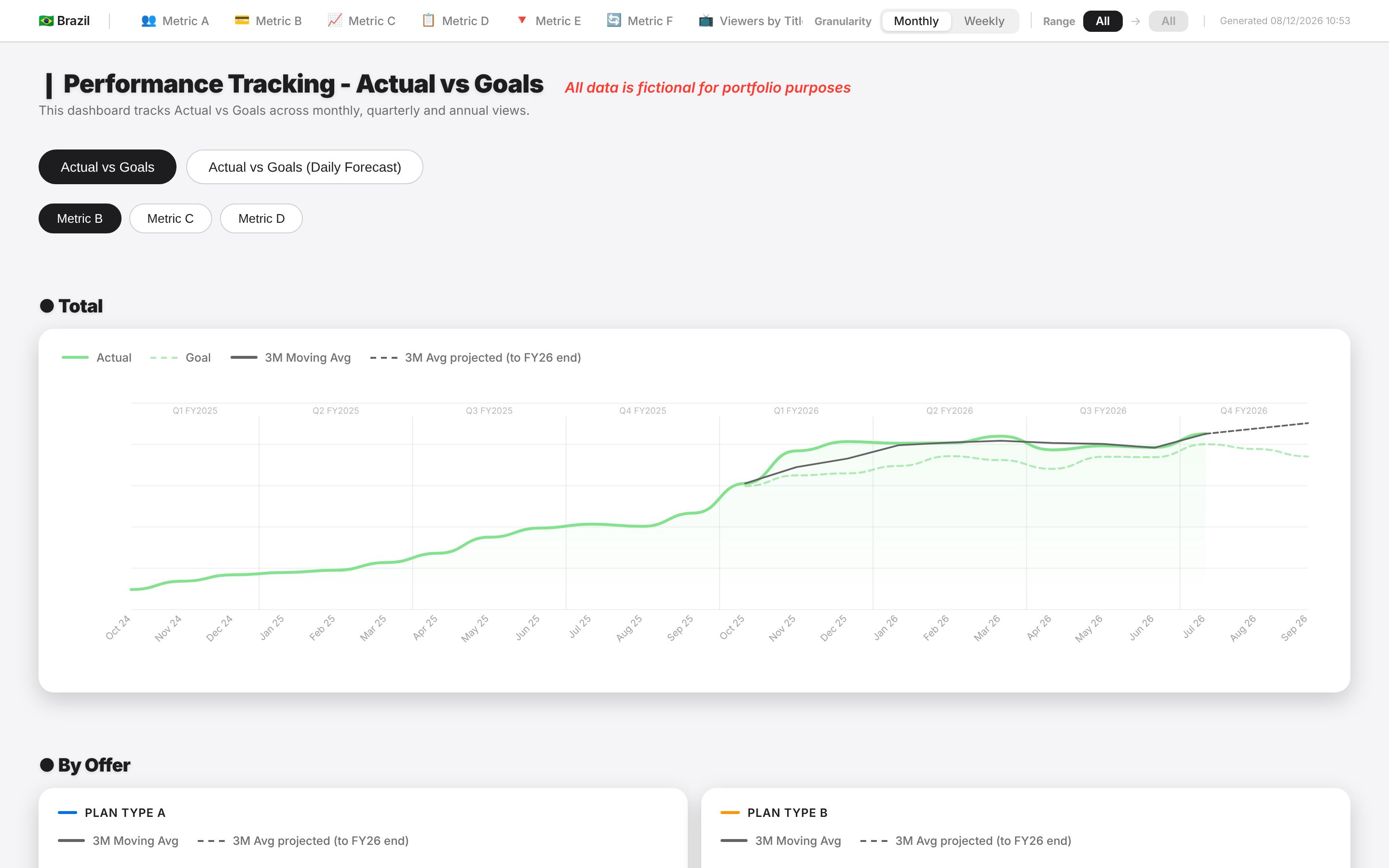 Goals dashboard: actual vs goal line chart with moving average and projection to fiscal-year end