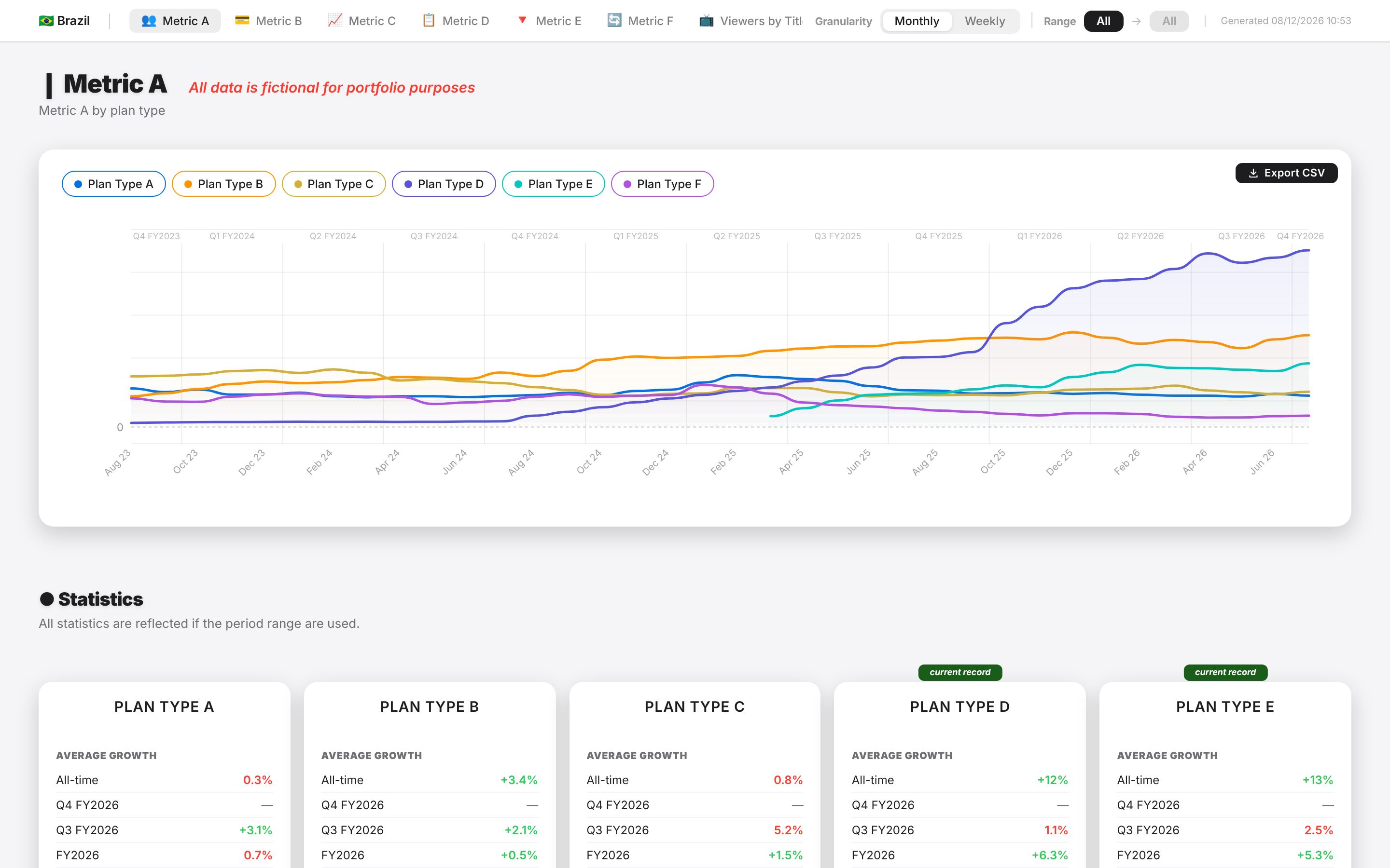 Metrics dashboard: a metric by plan type, monthly line chart with statistics cards below