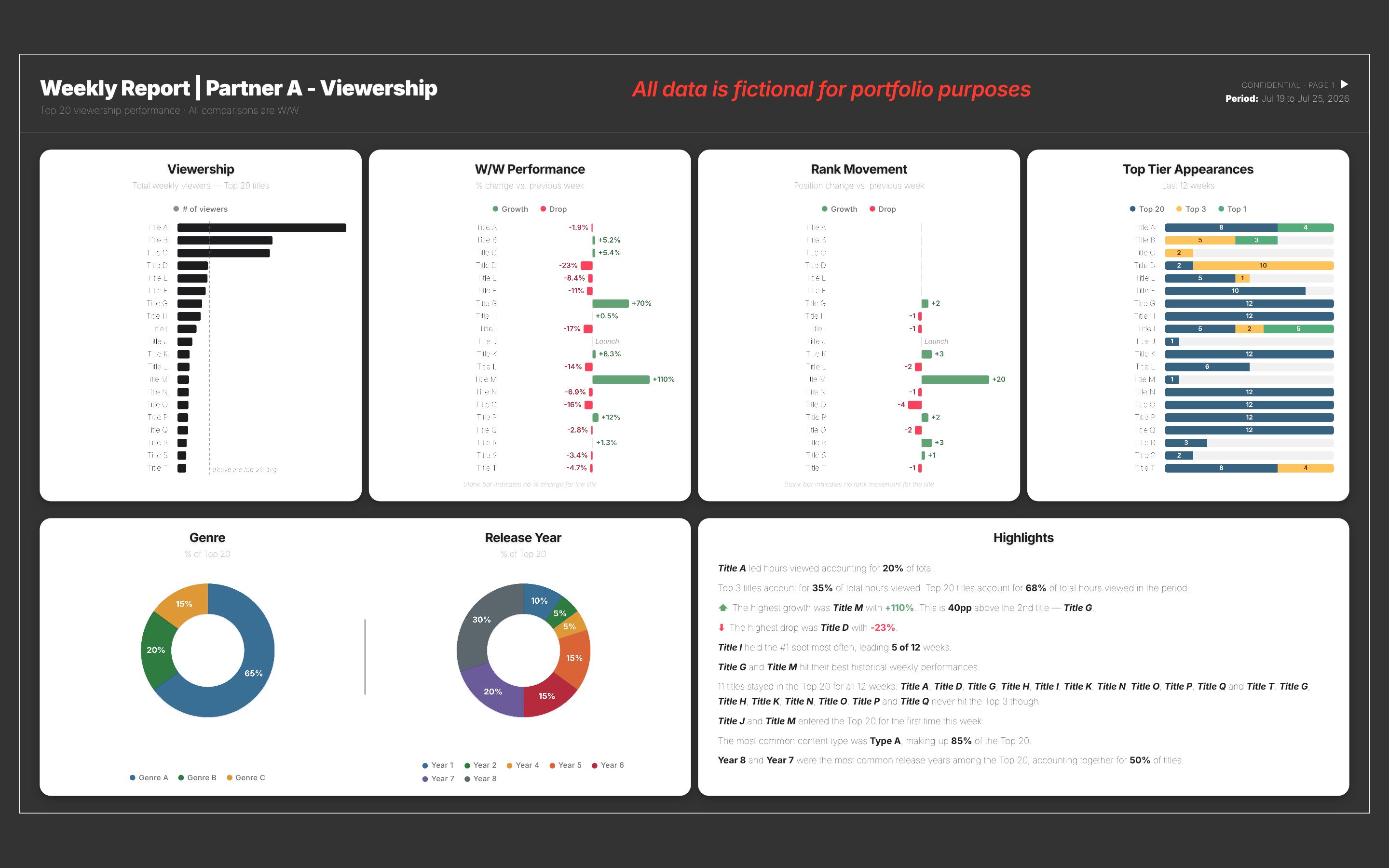 Weekly partner report: viewership, W/W performance, rank movement, genre and release-year charts with highlights