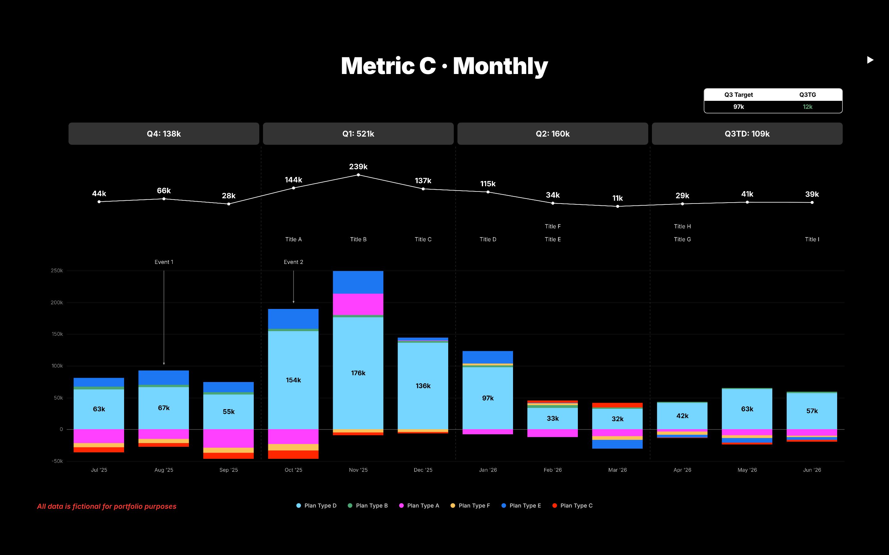 Monthly report slide: a metric by month as stacked bars by plan type, with quarter totals and target